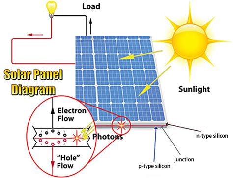 How Do The Solar Panels Work