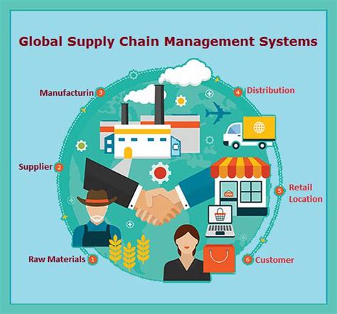 Global Supply Chain Management Systems Market Research Report