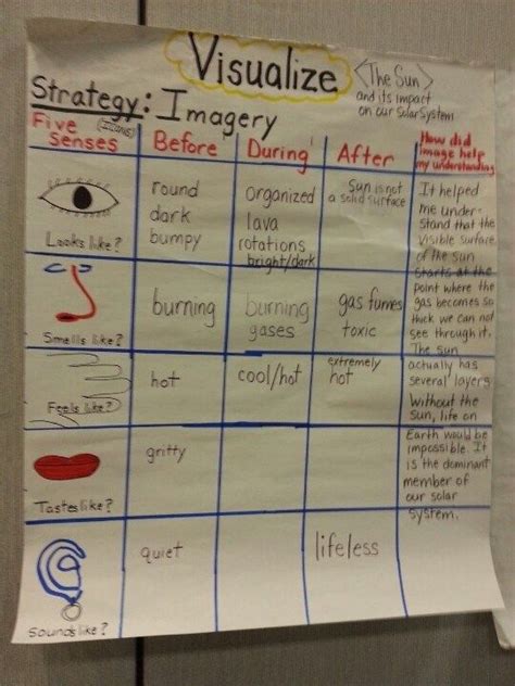 Sensory Imagery Anchor Chart English