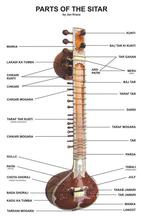 Veena Veena Also Known As Saraswati Veena Is A Musical Instrument Of