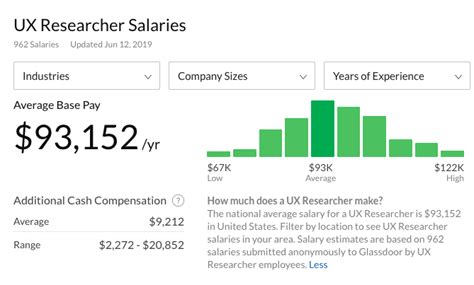 Average Ux Designer Salary Chicago