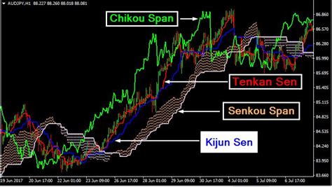 Ichimoku kinko hyo is a technical system that illustrates support and resistance values in a simplified form and is considered an extension of the very it is to overcome this defect that goishi hosada created the ichimoku kinko hyo , published in 1968, an indicator that allows to understand the. Forex Ichimoku Kinko Hyo Indicator - Trend Following System