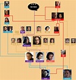 The Ultimate Star Wars Family Tree | EdrawMax Online