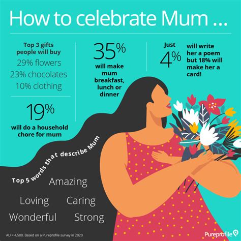 infographic how to celebrate mum this mother s day pureprofile