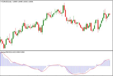 Zerolag Macd Indicator Mt4 Free Download Fx141com