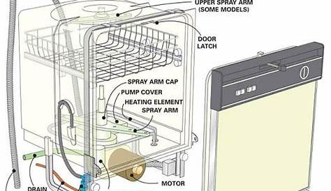 How to repair a dishwasher - Handyman tips