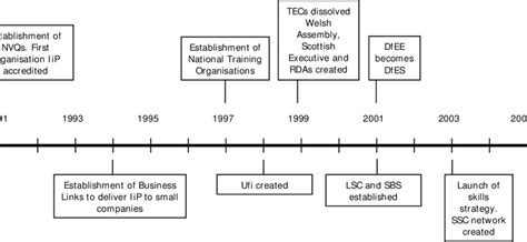 1 Timeline Of Organisational Change In Vocational Training In The Uk