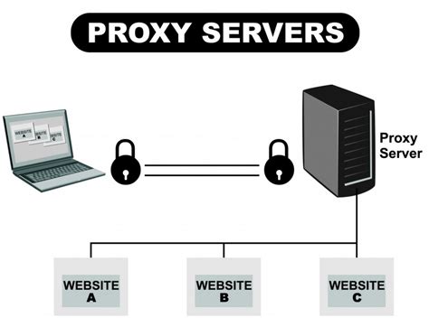 Proxy Servers used in Real Life. Today I learned the use cases and ...