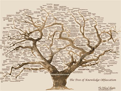 Image The Tree Of Knowledge Obfuscation The Ethical Skeptic