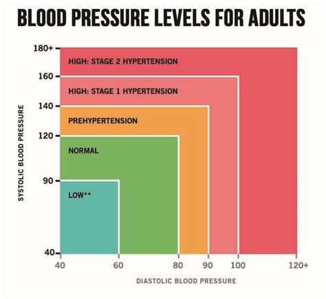 Blood Pressure Standard Levels Ami Bolt Pinterest