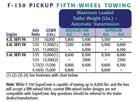 2002 Ford F 150 5th Wheel Towing Chart Lets Tow That