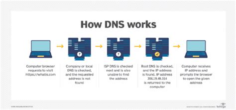 What Is Dns How Domain Name System Works 2022