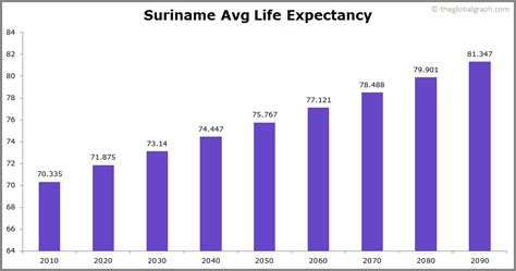 Suriname Population 2021 The Global Graph