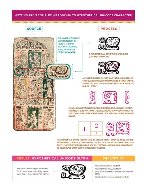 Ancient Mayan Mayan Ruins Ancient Art Mayan Language Mayan Glyphs
