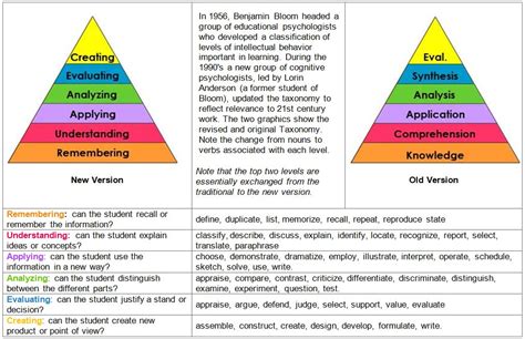 Bloom S Taxonomy Chart Free Printable