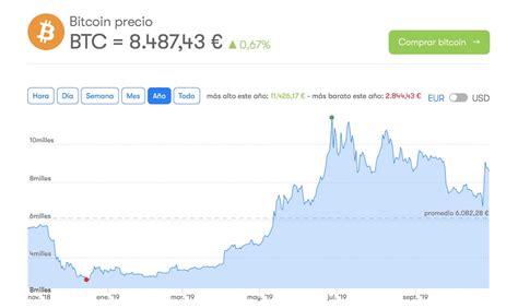 28492.85278 (updated every 60 seconds). ¿Cuánto dinero tendrías si hubieras invertido 100 euros en Bitcoin en 2010?