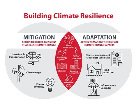 Adaptation to climate change refers to adjustment in natural or human systems in response to actual or expected climatic stimuli or their effects, which moderates harm or exploits. Connection to mitigation | GEOG 438W: Human Dimensions of ...
