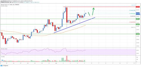 Bitcoin went ahead with their plan to implement segwit but the newly forked bitcoin cash did not implement segwit. Bitcoin Cash Analysis: Signs of Bullish Break above $270 ...