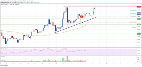 Unlike bitcoin btc, bitcoin cash aims to scale so it can meet the demands of a global payment system. Bitcoin Cash Analysis: Signs of Bullish Break above $270 ...