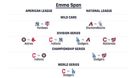 Mlb Playoff Predictions 2017 World Series Picks Sports Illustrated