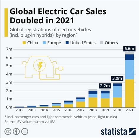 Electric Vehicles The Race Between China And The Us Markets Viettonkin