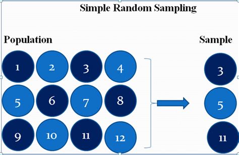an overview of simple random sampling srs