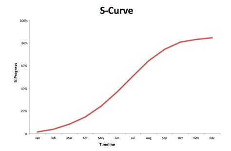 Learn The Basics Of S Curve Project Management Workpack
