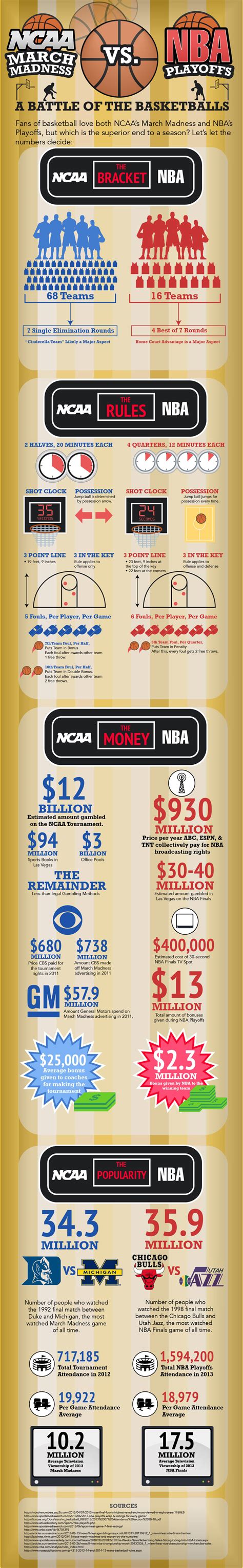 Infographic March Madness Vs Nba Finals