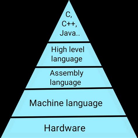 Codeforhunger Classification Of The Programming Languages