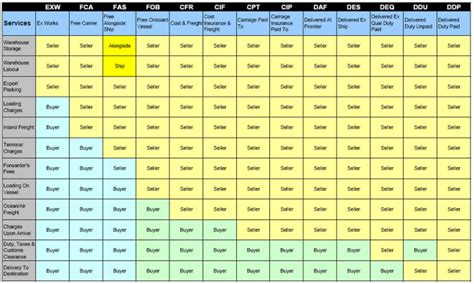 Incoterms Chart Marcus Ward Consultancy Ltd
