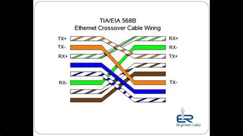 Standard cables have an identical sequence of colored. 14 How to wire Ethernet Cables - YouTube