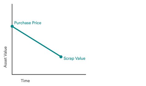 Straight line method is also convenient to use where no reliable estimate can be made regarding the pattern of economic benefits expected to be derived over an asset's useful life. Car Depreciation Tables | All About Image HD