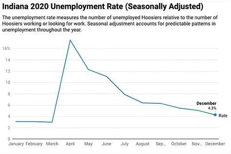 Indianas December Unemployment Rate Lowest In Midwest News Indiana