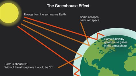 The greenhouse effect is a good thing. The Greenhouse Effect | Climate Matters