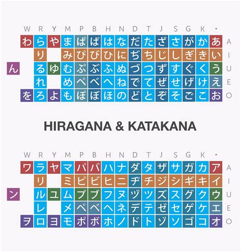 The Hiragana And Katakana Syllabary That Ive Made From Japanesepod101s