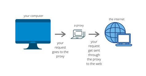What Is A Proxy Server How Proxy Server Works Complete Guide Rocoderes