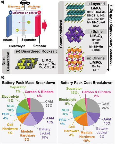 A Schematic Of A Lithium Ion Battery Showing The Movement Of