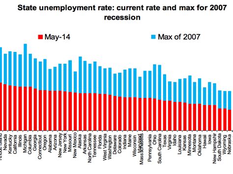 The unemployment rate is defined as the percentage of unemployed workers in the total labor force. Here Are The States With The Worst Unemployment Rate In ...
