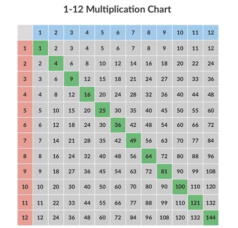 12 X 12 Printable Multiplication Chart