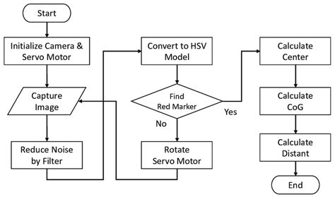 Image Processing Flowchart