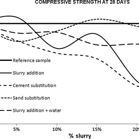 comparison of tendency curves of compressive strength at 28 days download scientific diagram