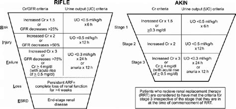 Rifle And Akin Classi Fi Cations For Acute Kidney Injury Cr Serum