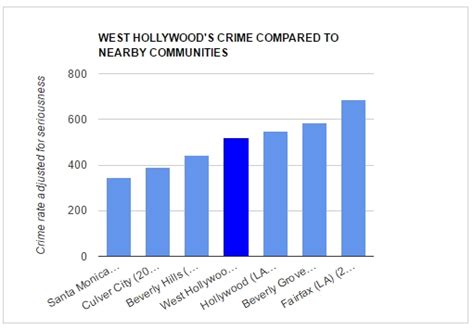 weho s serious crime rate up 14 wehoville