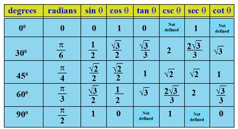Trigonometric Table Trigonometric Values Understanding Trig Table Cuemath