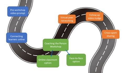Illustration Of The Learner Journey Concept Using Specific Improvements