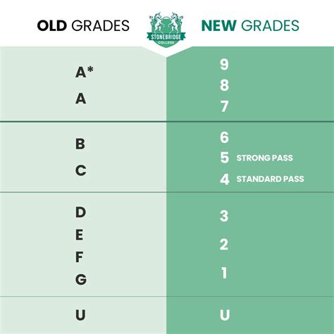 Gcse Grading System Numbers To Letters Gcse Results Day 2022 Key