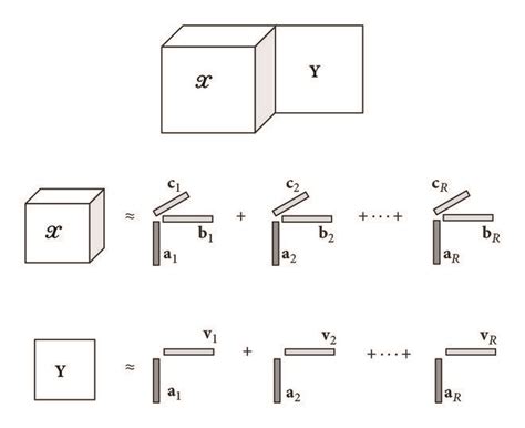 An Illustration Of A Joint Decomposition With A Third Order Tensor And