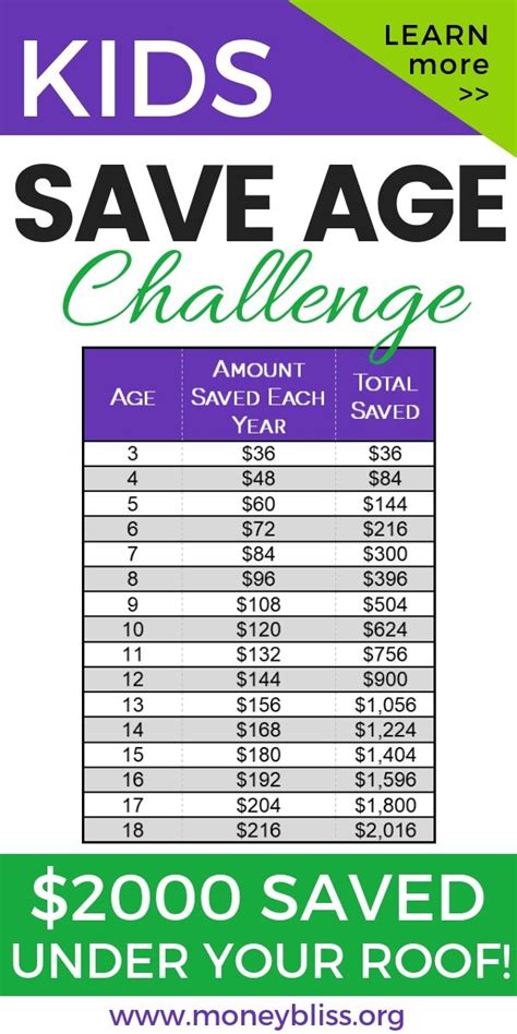 Join The Save Age Challenge For Kids Money Bliss Money Saving