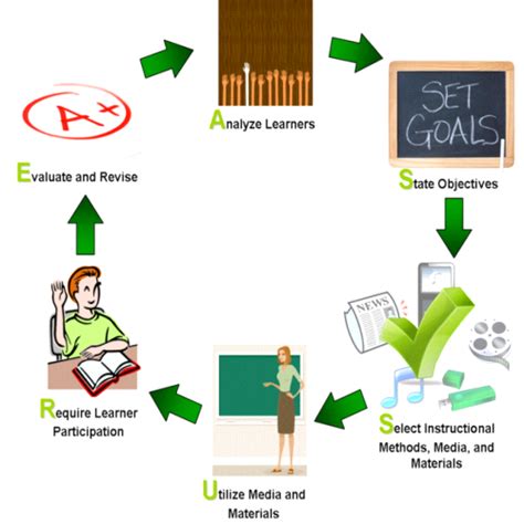 The Six Steps Of The Assure Model Download Scientific Diagram