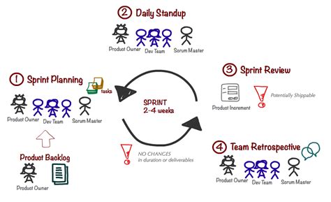 Project Management Sprints The Complete Guide Scoro